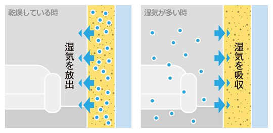 吸放湿性能