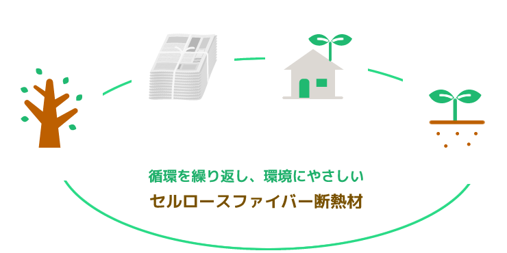 循環を繰り返し、環境にやさしいセルロースファイバー断熱材